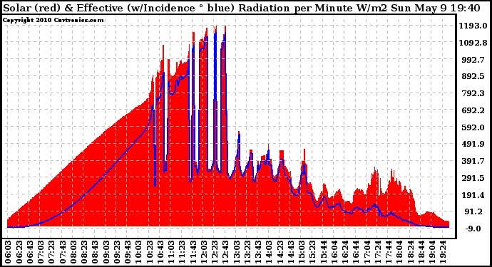 Solar PV/Inverter Performance Solar Radiation & Effective Solar Radiation per Minute