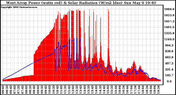 Solar PV/Inverter Performance West Array Power Output & Solar Radiation