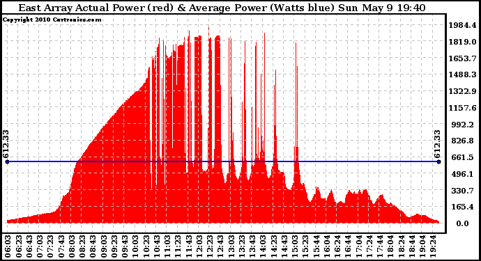 Solar PV/Inverter Performance East Array Actual & Average Power Output