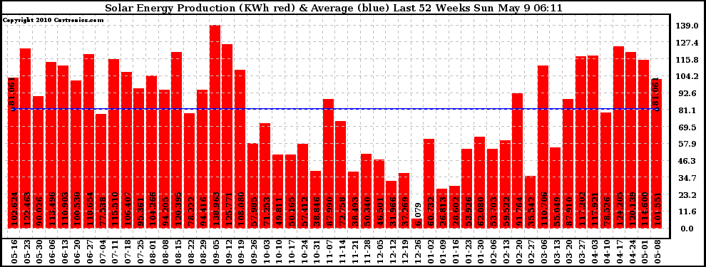 Solar PV/Inverter Performance Weekly Solar Energy Production Last 52 Weeks