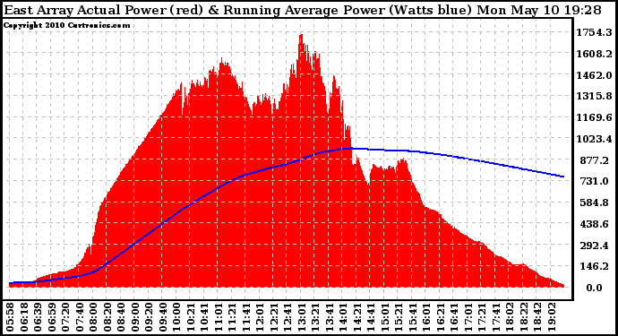 Solar PV/Inverter Performance East Array Actual & Running Average Power Output