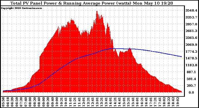 Solar PV/Inverter Performance Total PV Panel & Running Average Power Output