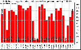 Solar PV/Inverter Performance Daily Solar Energy Production