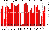 Solar PV/Inverter Performance Daily Solar Energy Production Value