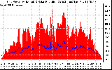 Solar PV/Inverter Performance Grid Power & Solar Radiation