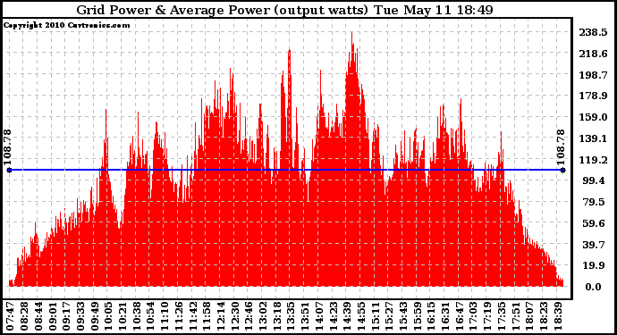 Solar PV/Inverter Performance Inverter Power Output
