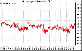 Solar PV/Inverter Performance Grid Voltage