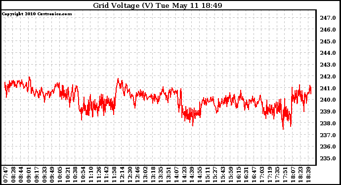 Solar PV/Inverter Performance Grid Voltage