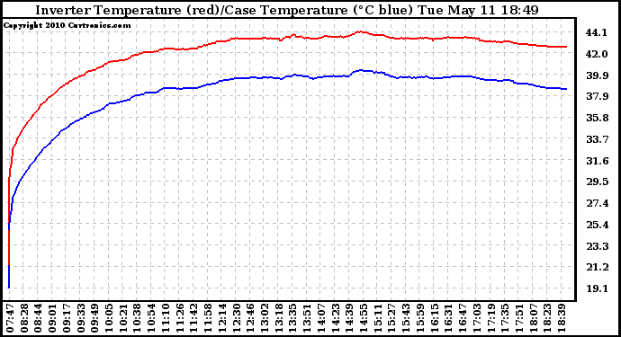 Solar PV/Inverter Performance Inverter Operating Temperature