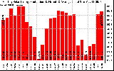 Solar PV/Inverter Performance Monthly Solar Energy Production