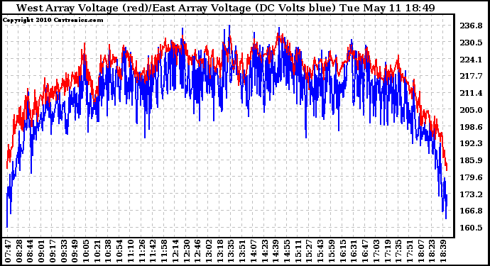 Solar PV/Inverter Performance Photovoltaic Panel Voltage Output