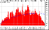 Solar PV/Inverter Performance East Array Actual & Running Average Power Output