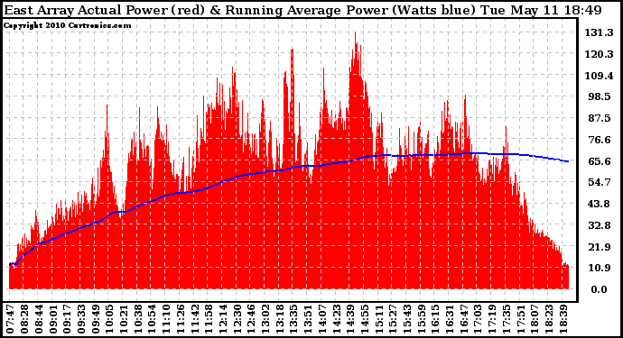 Solar PV/Inverter Performance East Array Actual & Running Average Power Output