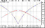 Solar PV/Inverter Performance Sun Altitude Angle & Azimuth Angle