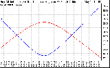 Solar PV/Inverter Performance Sun Altitude Angle & Sun Incidence Angle on PV Panels