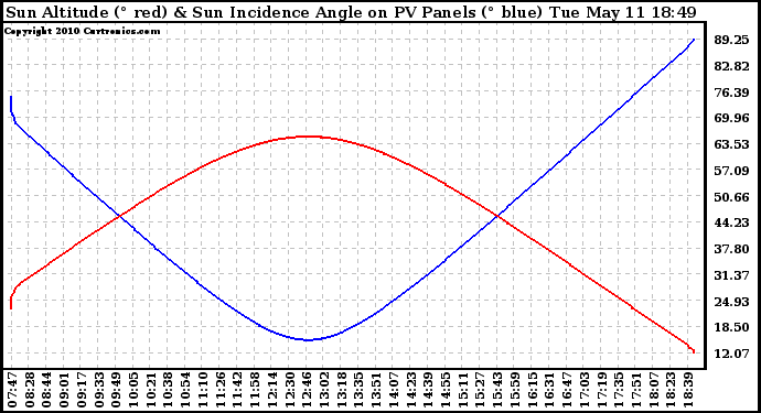 Solar PV/Inverter Performance Sun Altitude Angle & Sun Incidence Angle on PV Panels