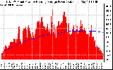 Solar PV/Inverter Performance Total PV Panel & Running Average Power Output