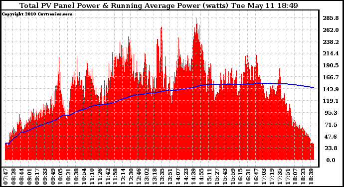 Solar PV/Inverter Performance Total PV Panel & Running Average Power Output
