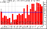 Solar PV/Inverter Performance Weekly Solar Energy Production Value