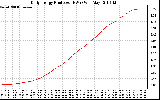 Solar PV/Inverter Performance Daily Energy Production