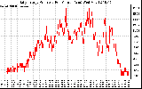 Solar PV/Inverter Performance Daily Energy Production Per Minute