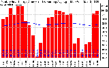 Solar PV/Inverter Performance Monthly Solar Energy Production Value Running Average