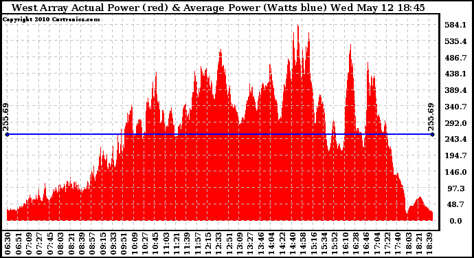 Solar PV/Inverter Performance West Array Actual & Average Power Output