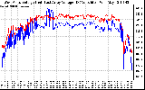 Solar PV/Inverter Performance Photovoltaic Panel Voltage Output