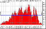 Solar PV/Inverter Performance East Array Actual & Average Power Output