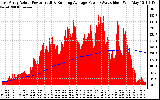 Solar PV/Inverter Performance East Array Actual & Running Average Power Output