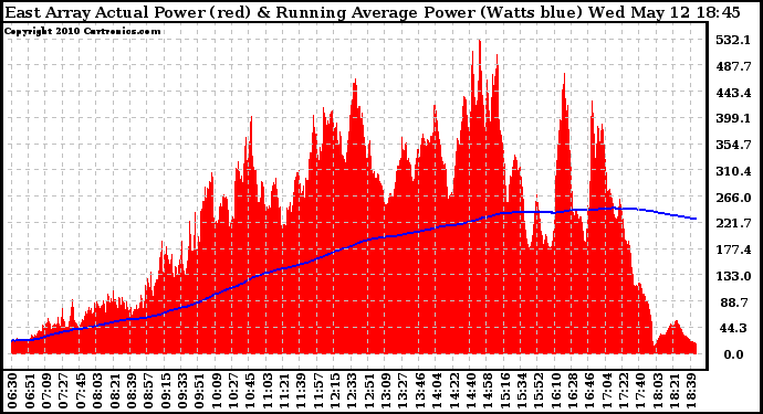 Solar PV/Inverter Performance East Array Actual & Running Average Power Output