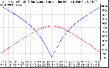 Solar PV/Inverter Performance Sun Altitude Angle & Azimuth Angle