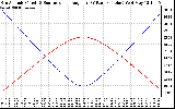 Solar PV/Inverter Performance Sun Altitude Angle & Sun Incidence Angle on PV Panels