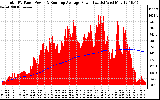 Solar PV/Inverter Performance Total PV Panel & Running Average Power Output