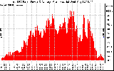 Solar PV/Inverter Performance Total PV Panel Power Output