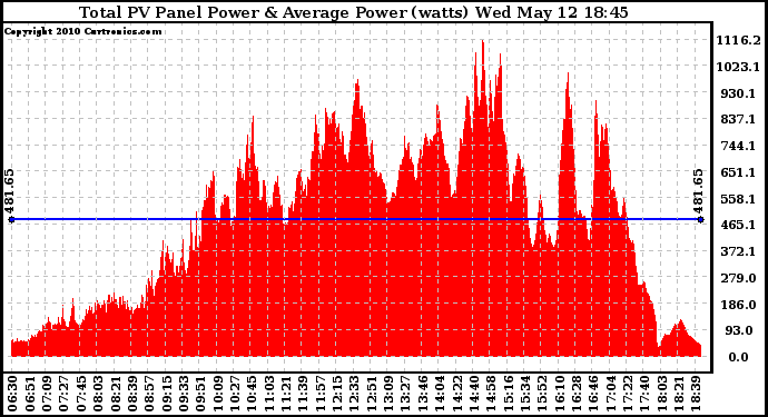 Solar PV/Inverter Performance Total PV Panel Power Output