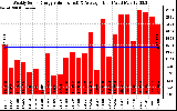 Solar PV/Inverter Performance Weekly Solar Energy Production Value