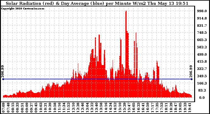 Solar PV/Inverter Performance Solar Radiation & Day Average per Minute