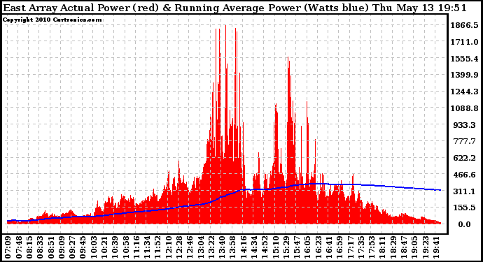 Solar PV/Inverter Performance East Array Actual & Running Average Power Output