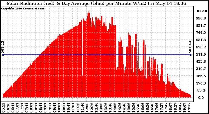 Solar PV/Inverter Performance Solar Radiation & Day Average per Minute