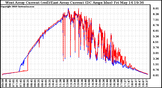 Solar PV/Inverter Performance Photovoltaic Panel Current Output