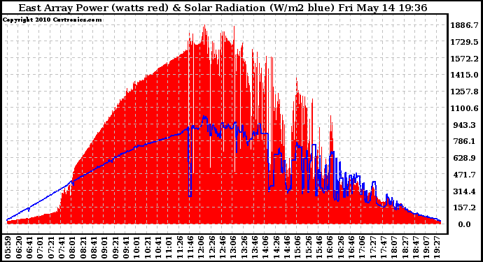 Solar PV/Inverter Performance East Array Power Output & Solar Radiation