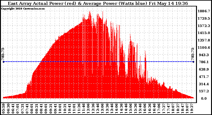 Solar PV/Inverter Performance East Array Actual & Average Power Output