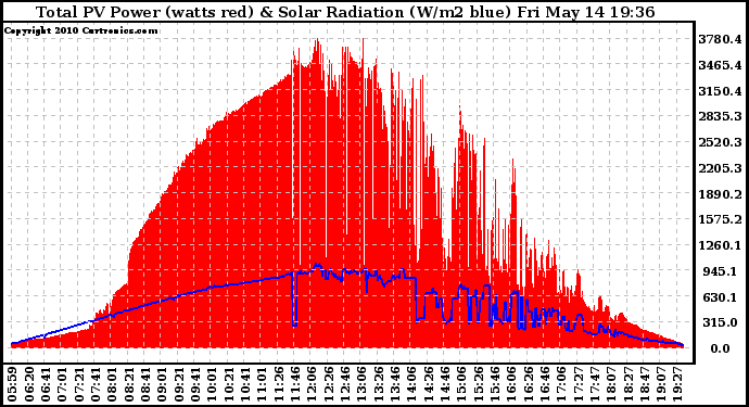 Solar PV/Inverter Performance Total PV Panel Power Output & Solar Radiation