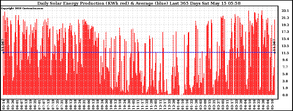 Solar PV/Inverter Performance Daily Solar Energy Production Last 365 Days