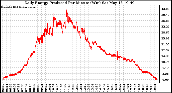 Solar PV/Inverter Performance Daily Energy Production Per Minute