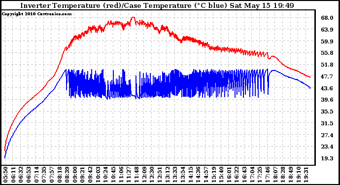 Solar PV/Inverter Performance Inverter Operating Temperature