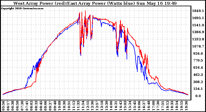 Solar PV/Inverter Performance Photovoltaic Panel Power Output