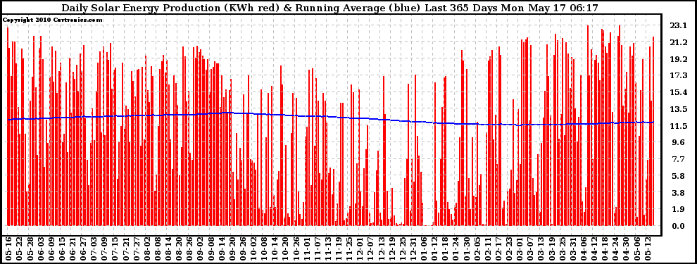 Solar PV/Inverter Performance Daily Solar Energy Production Running Average Last 365 Days