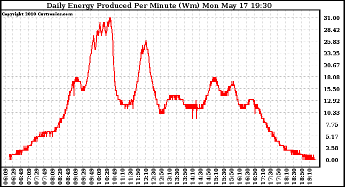 Solar PV/Inverter Performance Daily Energy Production Per Minute